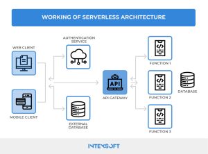 This image shows how serverless architecture works.