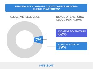 This image shows the statistics on serverless computer adoption in emerging cloud platforms.