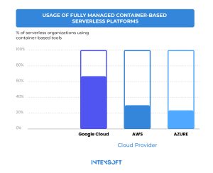 This image shows the usage of fully managed container-based serverless platforms.