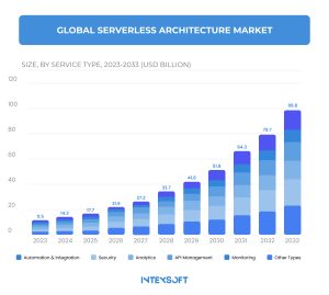 This image shows the global serverless architecture market.