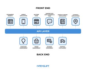 This image shows how composable commerce works.  