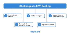 This image shows product MVP​ scaling challenges. 