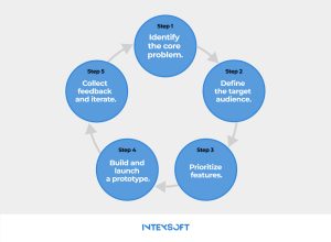 This image shows the steps to create MVP.