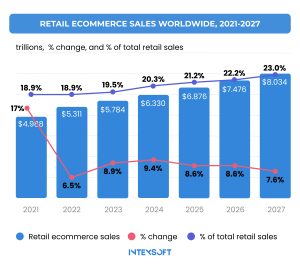 This graph shows retail ecommerce sales globally. 