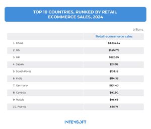 This image shows a list of the top countries, ranked by retail ecommerce sales. 