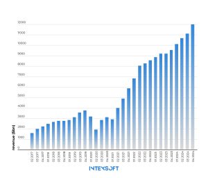 This image shows Uber revenue 2017 to 2024.