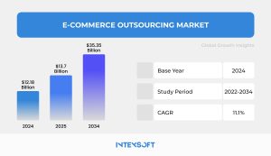 This image shows predictive statistics about the e-commerce outsourcing market.