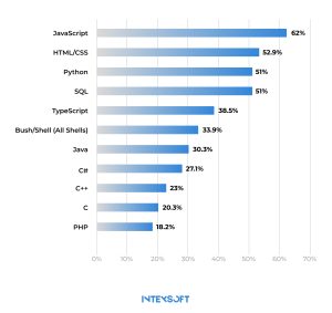 This image showcases the most popular programming languages being used around the world today.