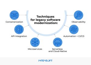 This image shows techniques for legacy software modernization.