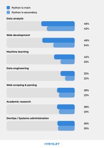This image shows statistics on Python usage as a primary and secondary language.