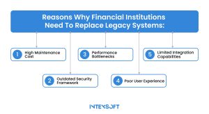 The image illustrates the challenges legacy systems pose for today’s financial institutions. 