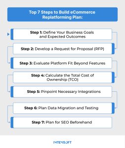 This image shows the top 7 steps to build your ecommerce replatforming plan. 