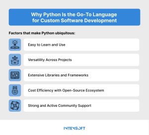 This image shows the factors that make Python popular. 