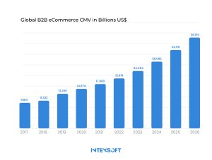 This image shows the growth of global B2B ecommerce. 