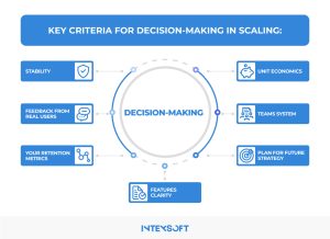 This image shows key criteria for decision-making in scaling. 
