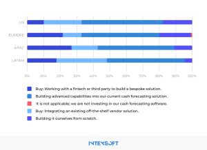 This image shows banking investment strategies for cash forecasting.