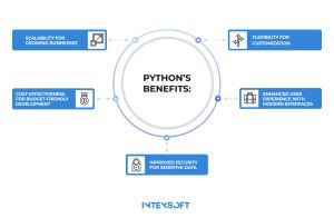 This image shows Python's benefits. 