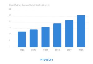This image shows global Python courses market size and growth forecast. 