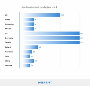 This graphic shows typical app development costs per hour in different parts of the world.