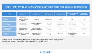This image highlights the four primary app types, categorized by how they’re developed and how they work.