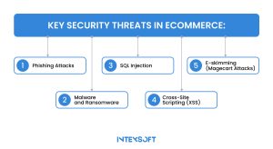 This image shows key security threats in ecommerce. 