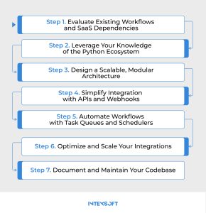 This image illustrates the key phases of getting started with Python for integrations.