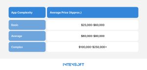 This image shows IntexSoft’s average prices for ecommerce projects of different scales.