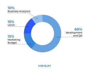 The chart shows how much each stage of building an ecommerce app typically costs.