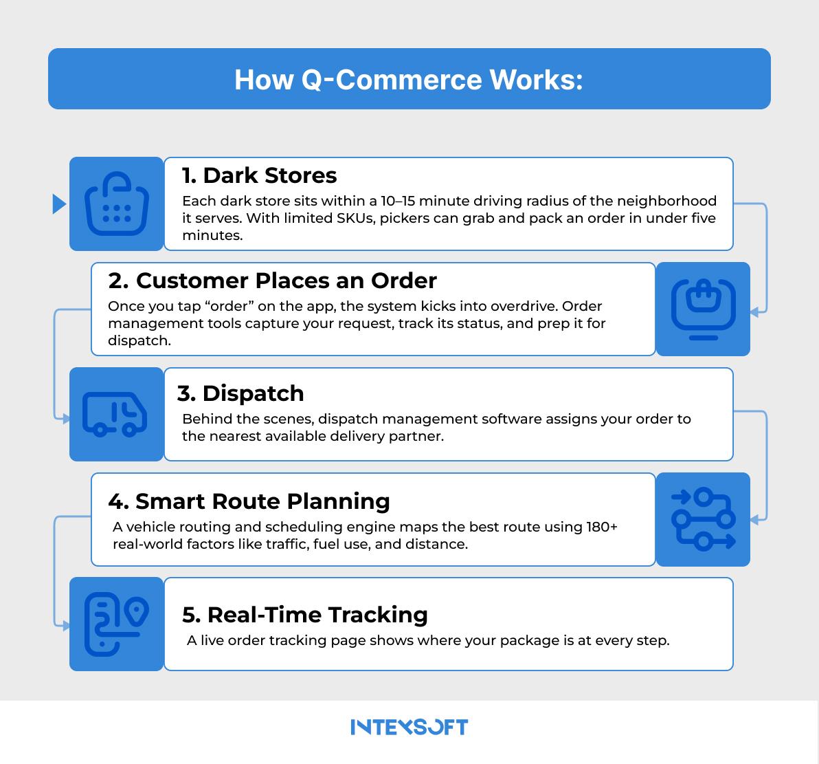What Is Quick Commerce (Q‑Commerce)? Definition, Market Size, and ...