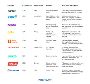 This image shows Q-commerce established companies. 