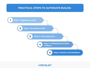 This image shows the top 5 steps to automate builds.
