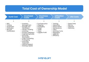 This image shows the total cost of the ownership model.
