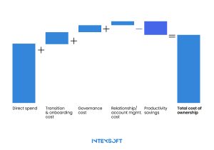 This image shows calculating total cost of TCO.