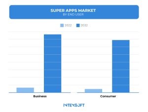 This image shows the growth of the super apps market.