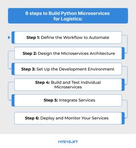 This image shows the sequence of steps to build microservices for logistics.