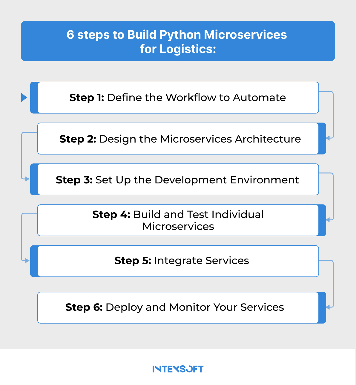 python software development services - intexsoft... Logistics Automation Software: Automate Delivery and Document Workflows ...