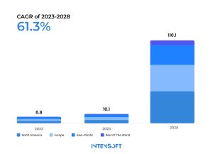 This chart reflects the upward trend of the digital twin market on a global scale.