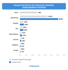 This image shows the usage statistics of WordPress, Shopify, Wix, Squarespace, Joomla, Webflow, and Drupal.