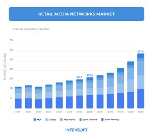 Source: Retail Media Networks Market (2024 - 2030)